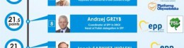 Andrzej Grzyb w top ten polskich deputowanych. Ranking Vote Watch Europe